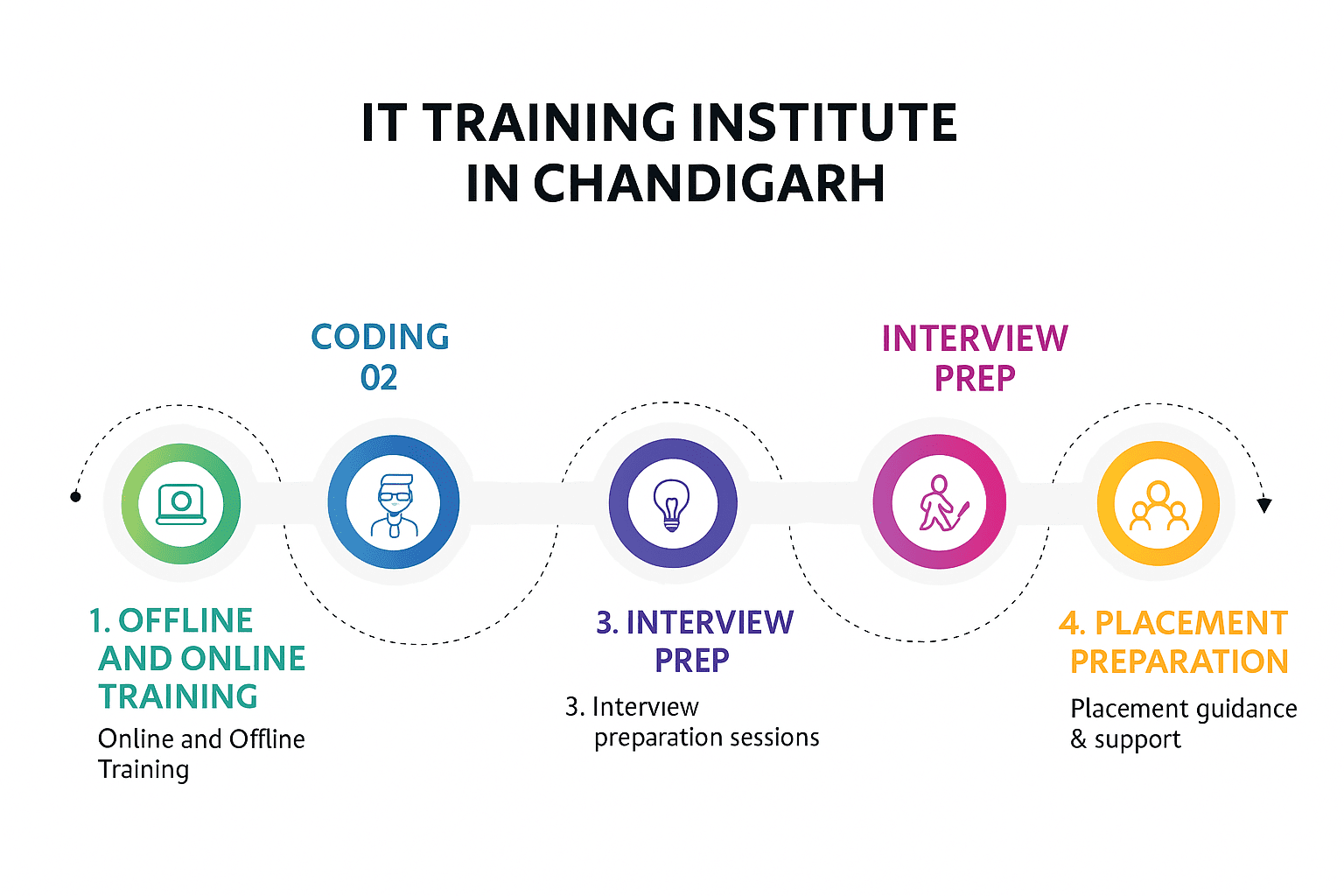 IT training institute in Chandigarh CaddPrimer India