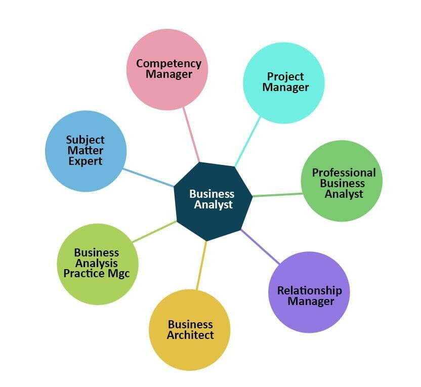 Students learning business analyst course in Chandigarh at Caddprimer