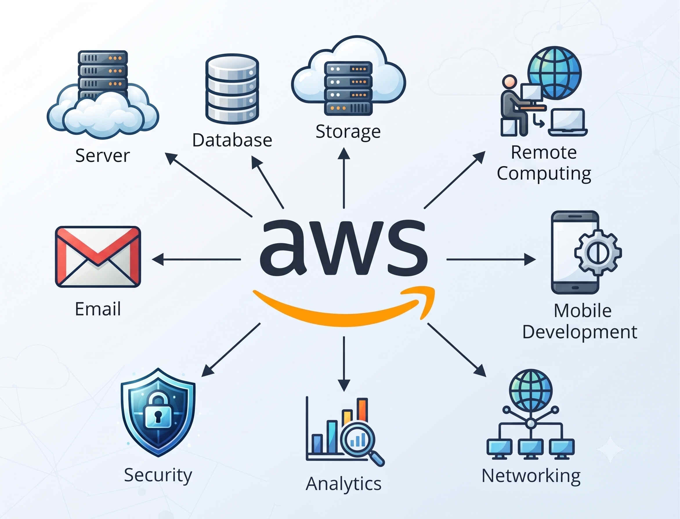 Core AWS Services