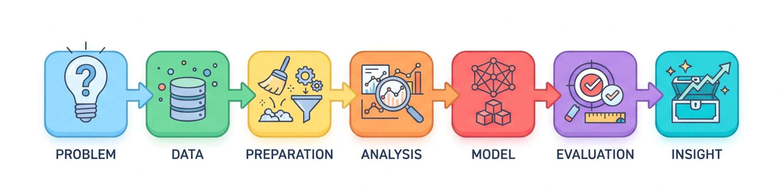 Practical Projects: Turning Learning Into Experience