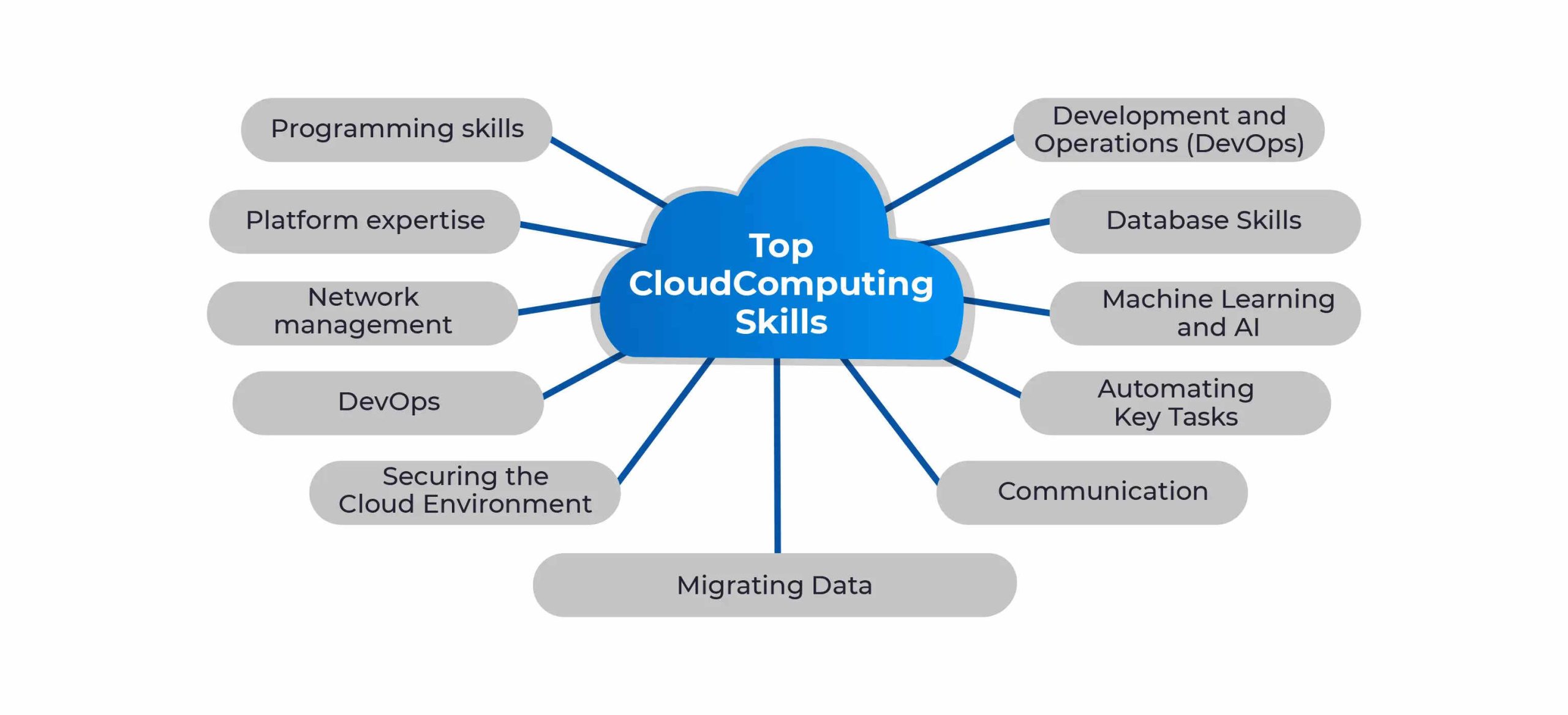 Cloud Computing Skills for Students