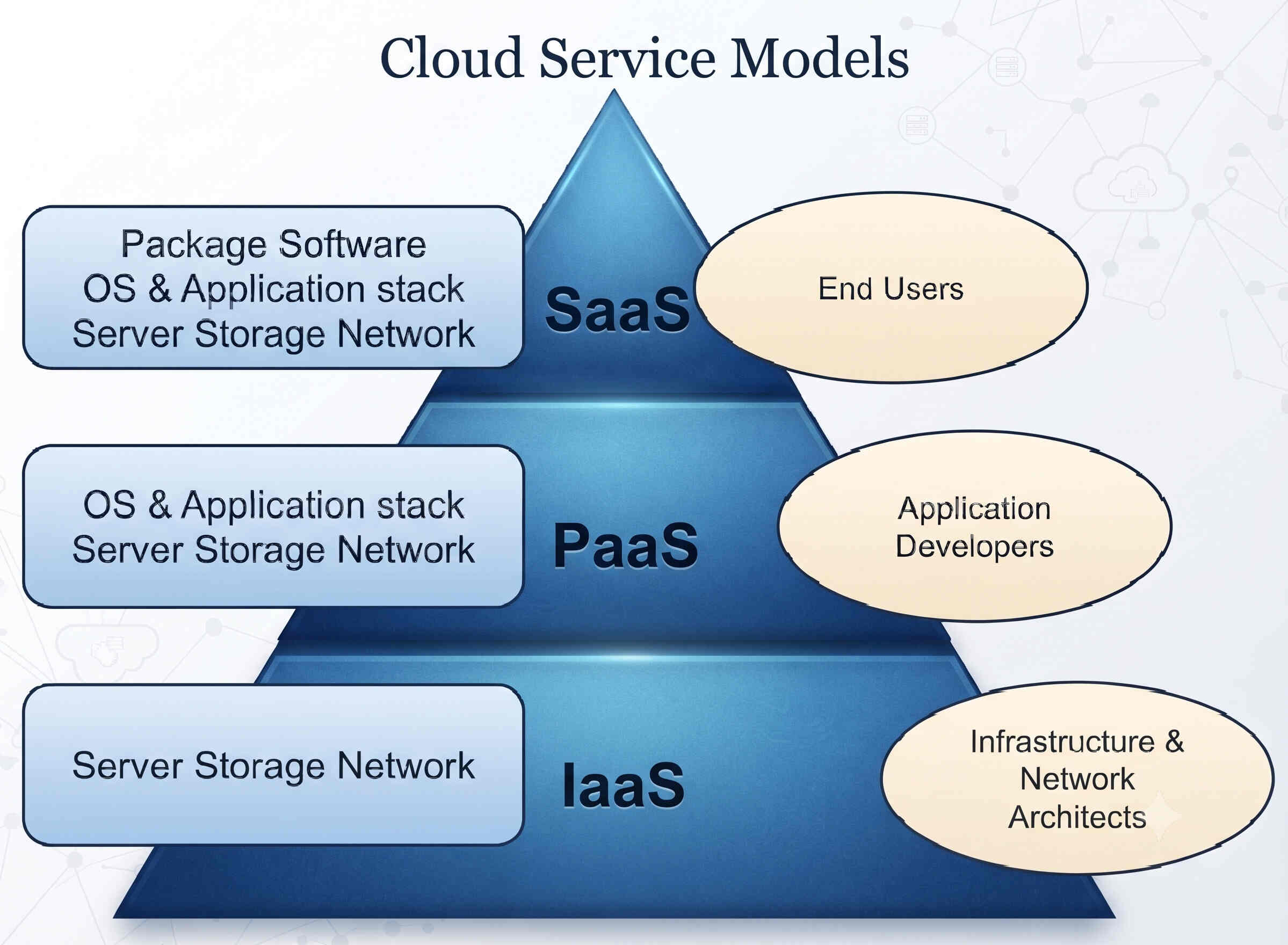 Cloud Service Models